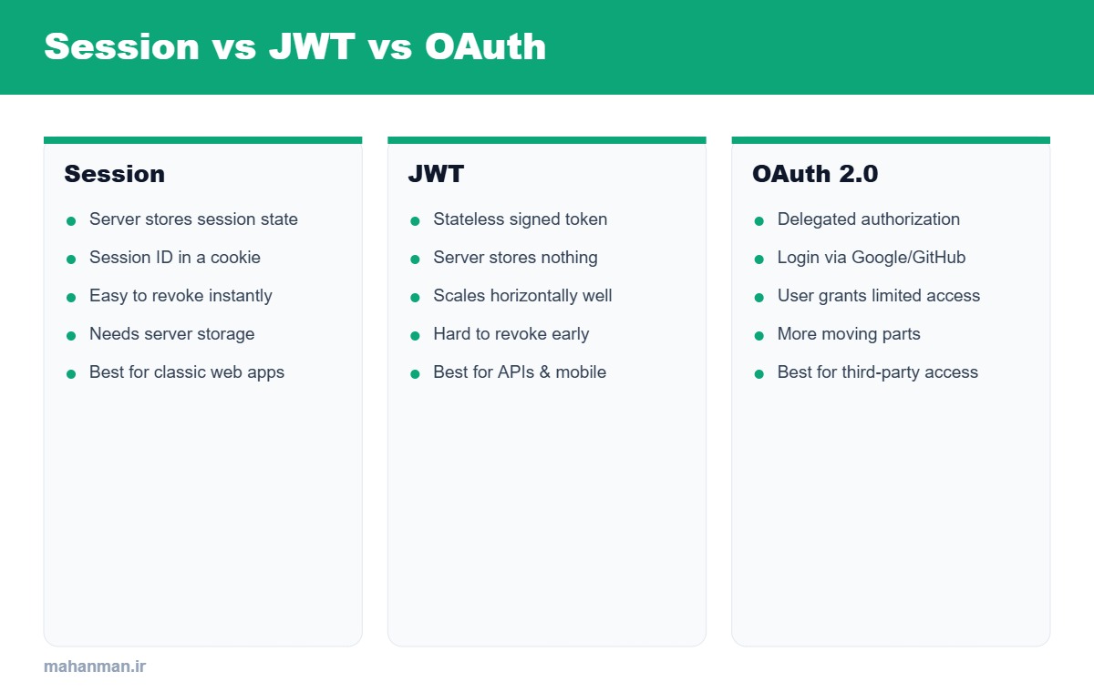 مقایسهٔ روشهای احراز هویت: Session، JWT و OAuth