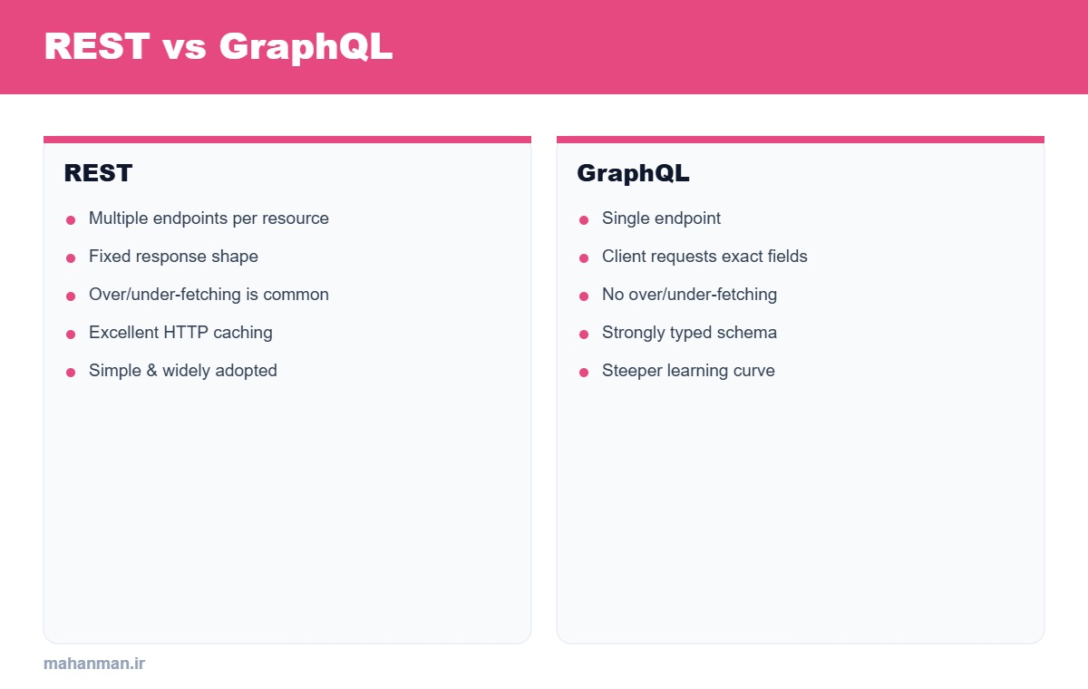 مقایسهٔ REST و GraphQL در یک نگاه