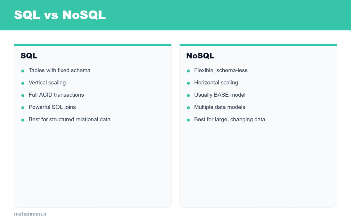 مقایسهٔ SQL و NoSQL در یک نگاه